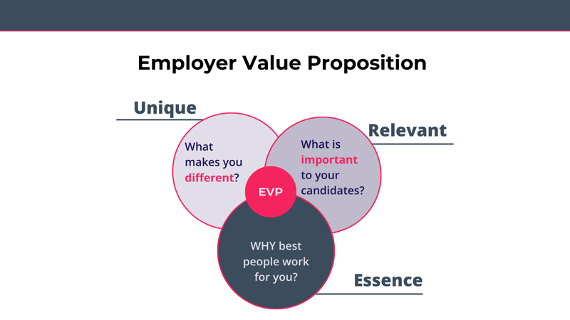 How to define your Employer Value Proposition